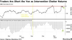 股指配资开户-日元跌破140之际日本政府发出干预警告贬值速度为关注焦点